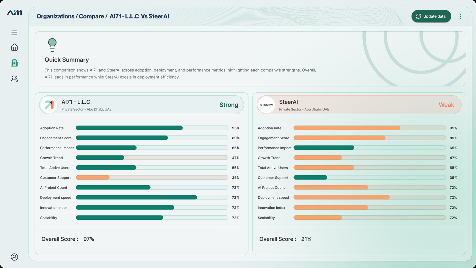 AIM comparison screen showing AI71 versus SteerAI side by side