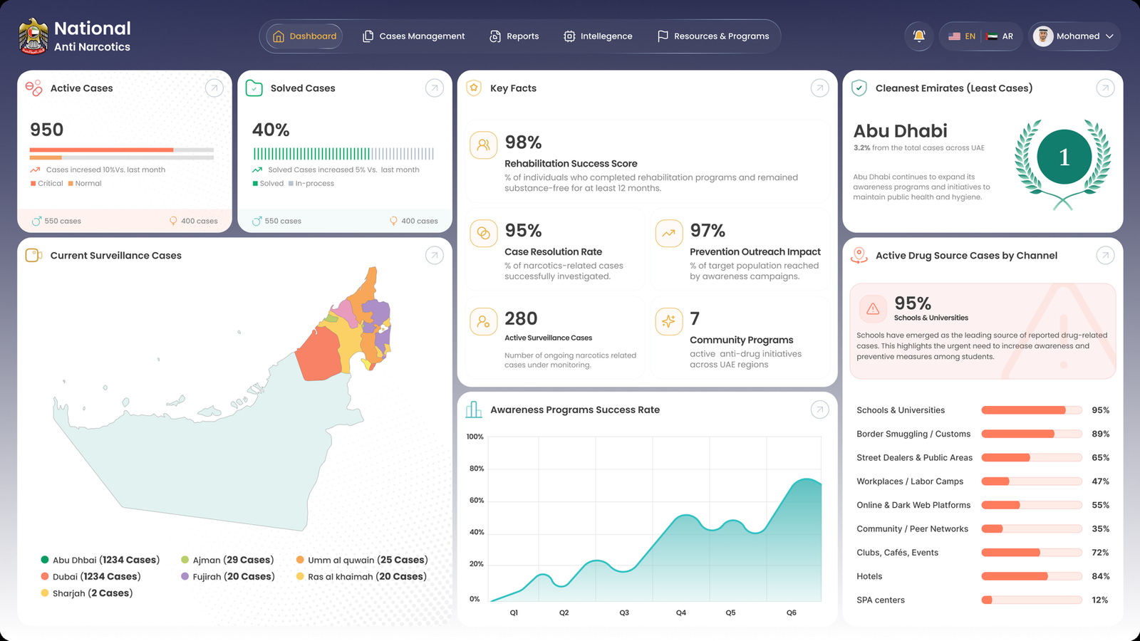 National command dashboard with active and solved case metrics, a map of surveillance cases by emirate, key facts, drug source channels, and an awareness programme trend chart